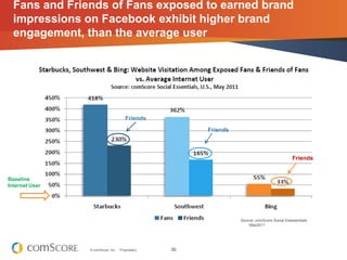 Fans and Friends of Fans exposed to earned brand
  impressions on Facebook exhibit higher brand
  engagement, than the ave...