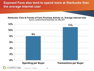 Exposed Fans also tend to spend more at Starbucks than
the average Internet user


  Starbucks: Fans & Friends of Fans Pur...