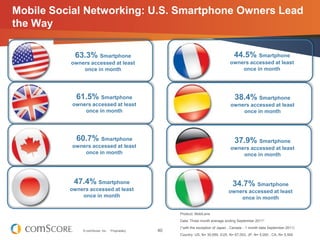 Mobile Social Networking: U.S. Smartphone Owners Lead
the Way

           63.3% Smartphone                                ...