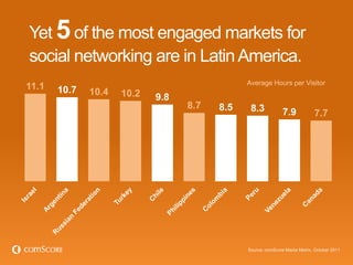 Yet 5 of the most engaged markets for
social networking are in Latin America.
                                            ...
