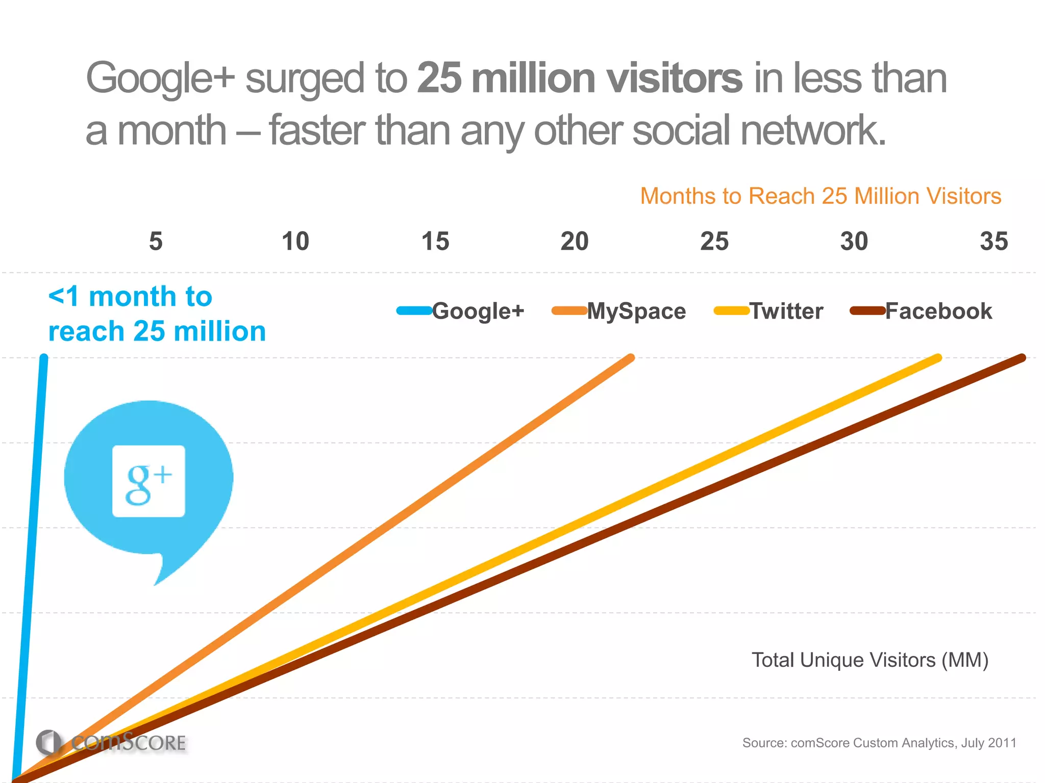 Google+ surged to 25 million visitors in less than
      a month – faster than any other social network.
                                           Months to Reach 25 Million Visitors
0          5           10   15        20         25                  30                    35

    <1 month to             Google+    MySpace         Twitter              Facebook
    reach 25 million




                                                       Total Unique Visitors (MM)


                                                      Source: comScore Custom Analytics, July 2011
 