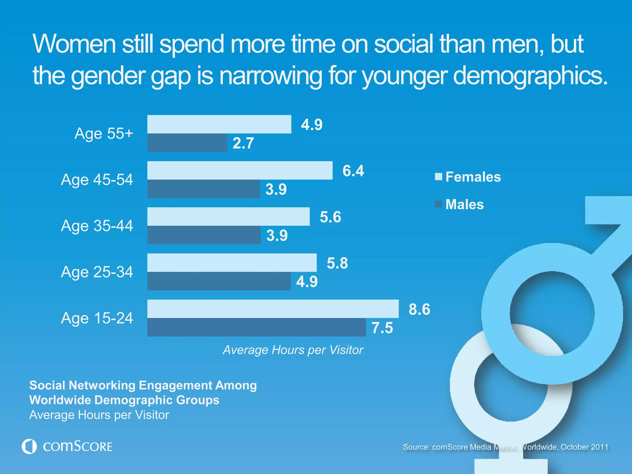 Women still spend more time on social than men, but
the gender gap is narrowing for younger demographics.
                                           4.9
      Age 55+
                              2.7
                                                       6.4                    Females
    Age 45-54
                                     3.9
                                                                              Males
                                                 5.6
    Age 35-44
                                     3.9
                                                 5.8
    Age 25-34
                                           4.9
                                                                    8.6
    Age 15-24
                                                             7.5
                            Average Hours per Visitor

Social Networking Engagement Among
Worldwide Demographic Groups
Average Hours per Visitor

                                                                   Source: comScore Media Metrix, Worldwide, October 2011
 
