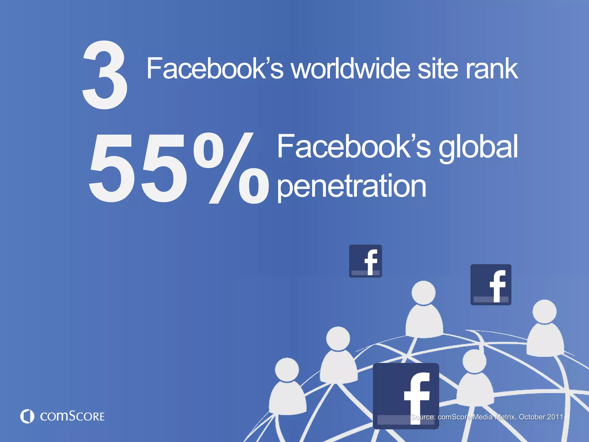 3Facebook‟s worldwide site rank

           Facebook‟s global
55%        penetration




                      Source: comScore Media Metrix, October 2011
 
