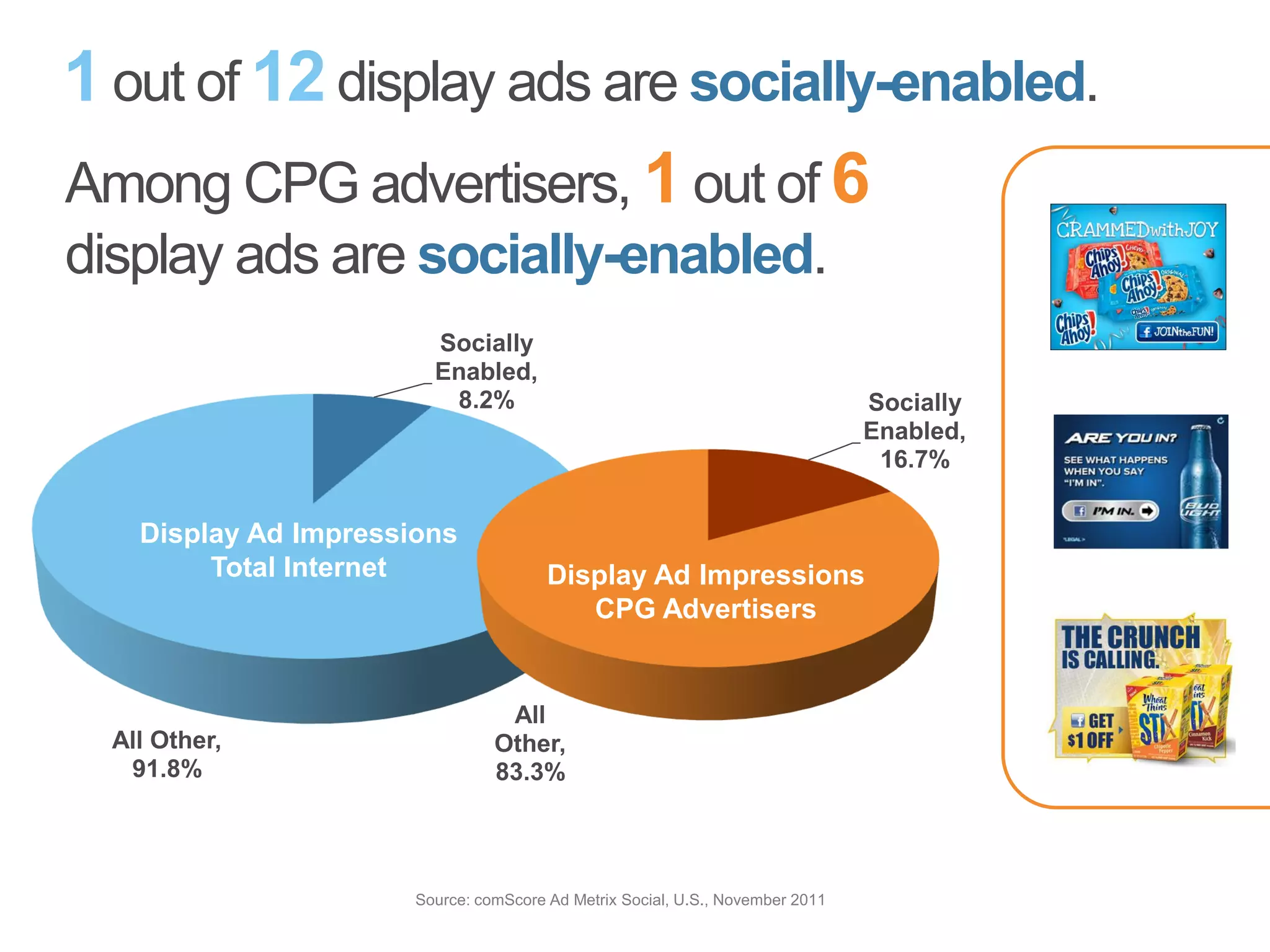 1 out of 12 display ads are socially-enabled.
Among CPG advertisers, 1 out of 6
display ads are socially-enabled.
                         Socially
                         Enabled,
                          8.2%                                            Socially
                                                                          Enabled,
                                                                 Display Ad16.7%
                                                                            $

    Display Ad Impressions
         Total Internet                 Display Ad Impressions
                                           CPG Advertisers


                                  All
  All Other,                     Other,
   91.8%                         83.3%




                       Source: comScore Ad Metrix Social, U.S., November 2011
 