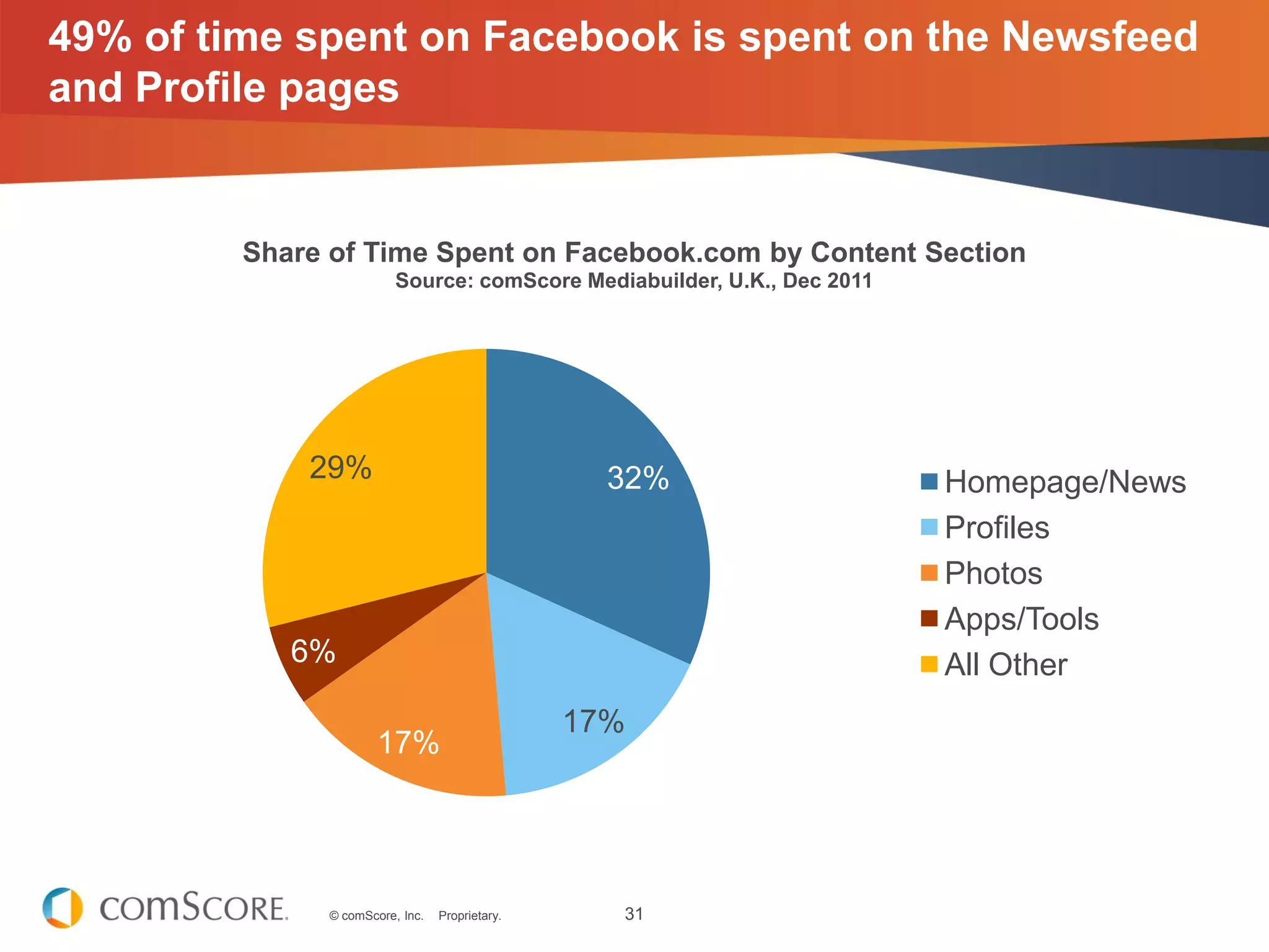 49% of time spent on Facebook is spent on the Newsfeed
and Profile pages


         Share of Time Spent on Facebook.com by Content Section
                          Source: comScore Mediabuilder, U.K., Dec 2011




             29%                                   32%                    Homepage/News
                                                                          Profiles
                                                                          Photos
                                                                          Apps/Tools
            6%                                                            All Other
                                                 17%
                       17%




               © comScore, Inc.   Proprietary.     31
 
