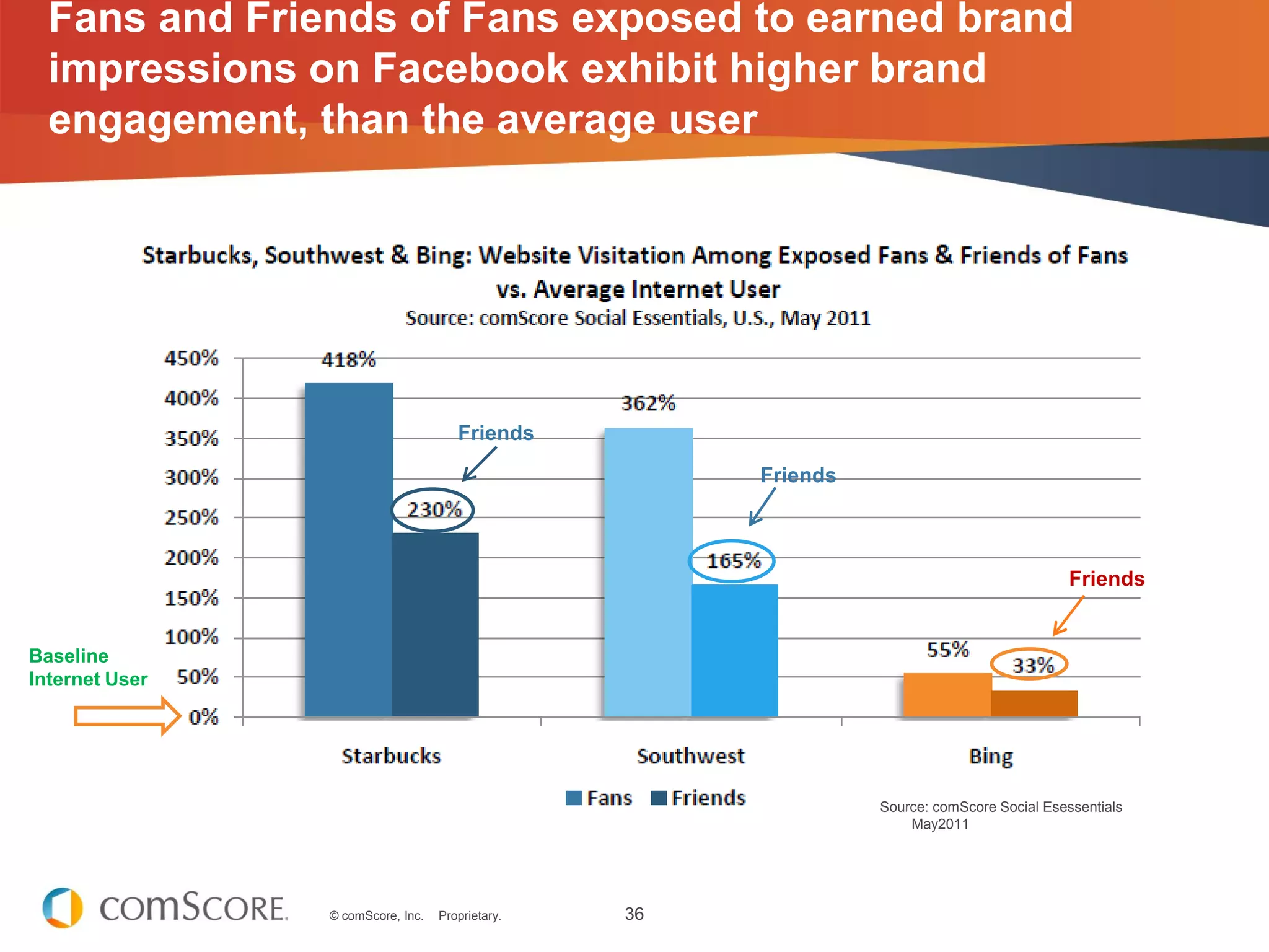 Fans and Friends of Fans exposed to earned brand
  impressions on Facebook exhibit higher brand
  engagement, than the average user




                                      Friends

                                                       Friends



                                                                                             Friends


Baseline
Internet User




                                                                 Source: comScore Social Esessentials
                                                                     May2011




                © comScore, Inc.   Proprietary.   36
 