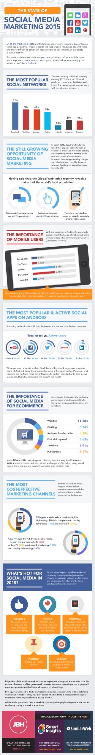 The State of Social Media Marketing 2015 By Infographic
