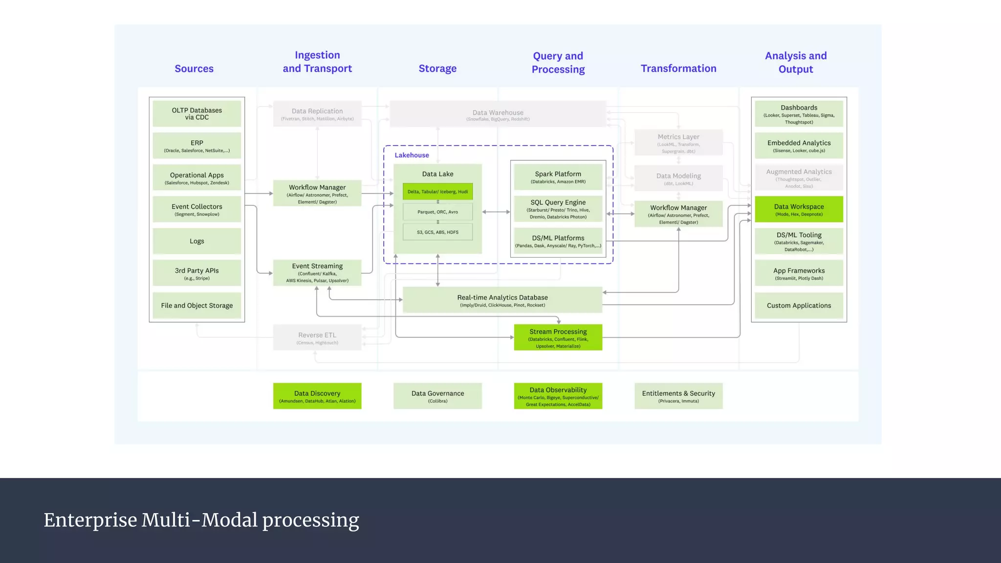 Enterprise Multi-Modal processing
 