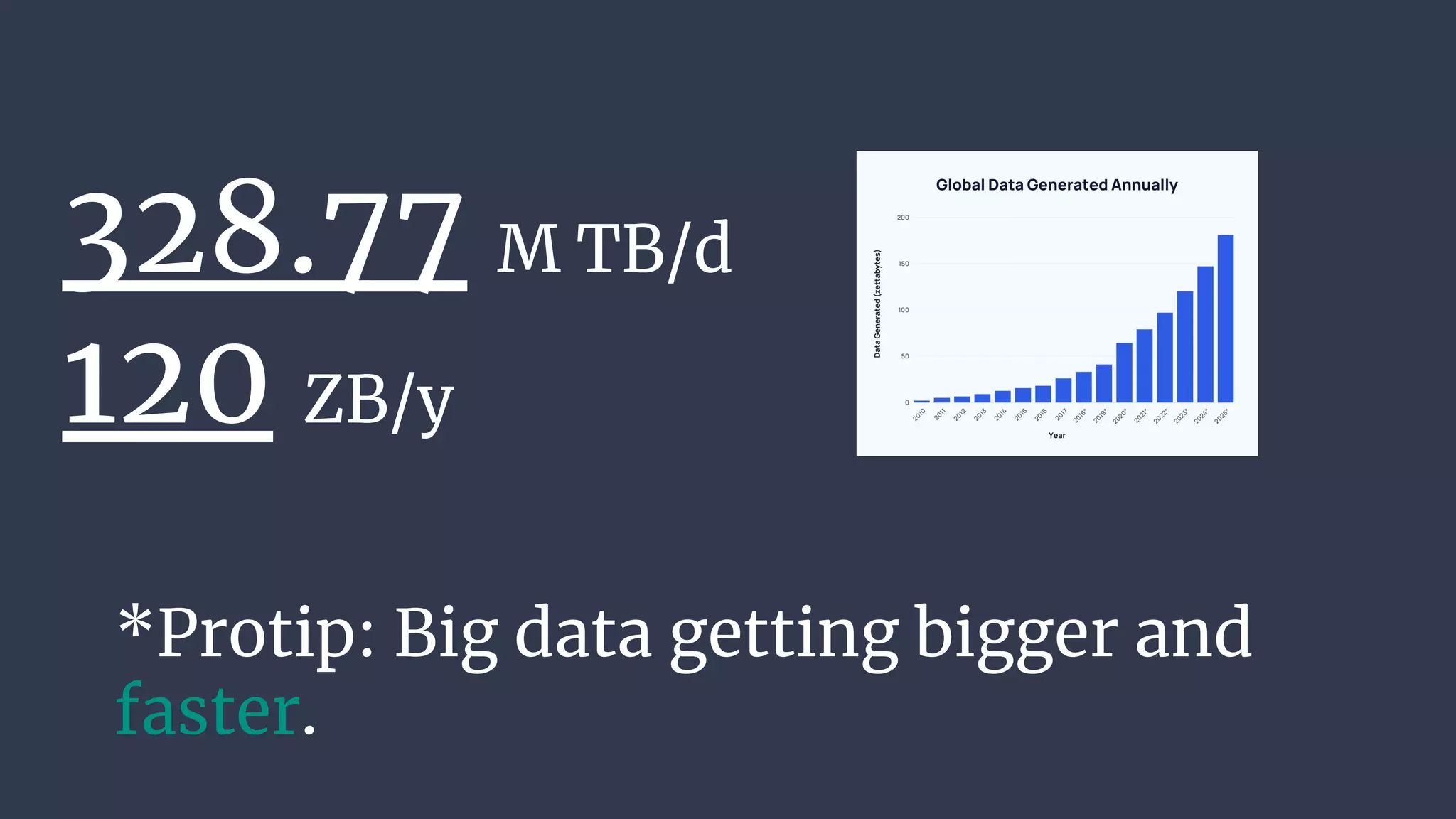 328.77 M TB/d
120 ZB/y
*Protip: Big data getting bigger and
faster.
 