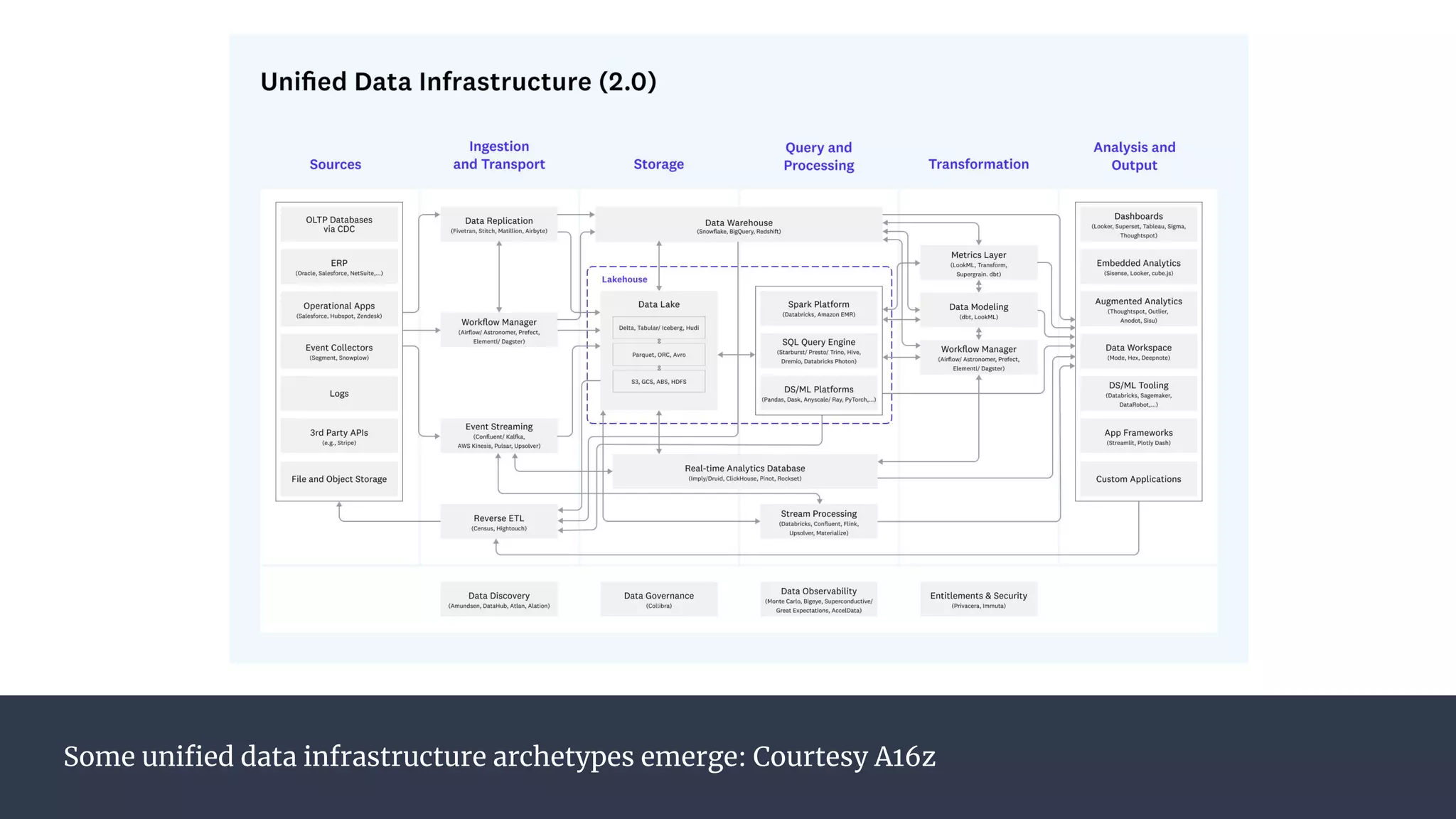 Some uniﬁed data infrastructure archetypes emerge: Courtesy A16z
 