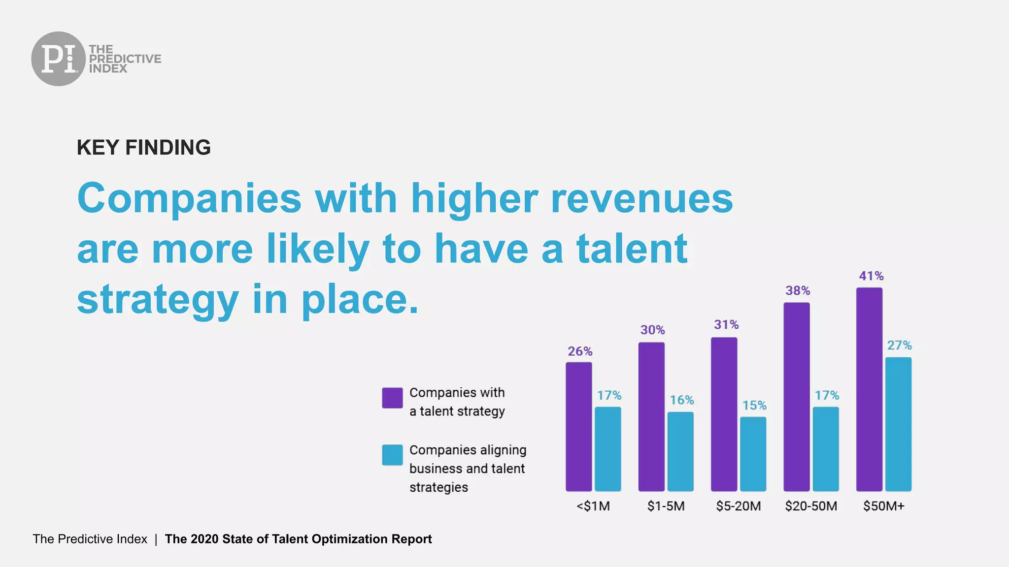 The Predictive Index | The 2020 State of Talent Optimization Report
Companies with higher revenues
are more likely to have a talent
strategy in place.
KEY FINDING
 