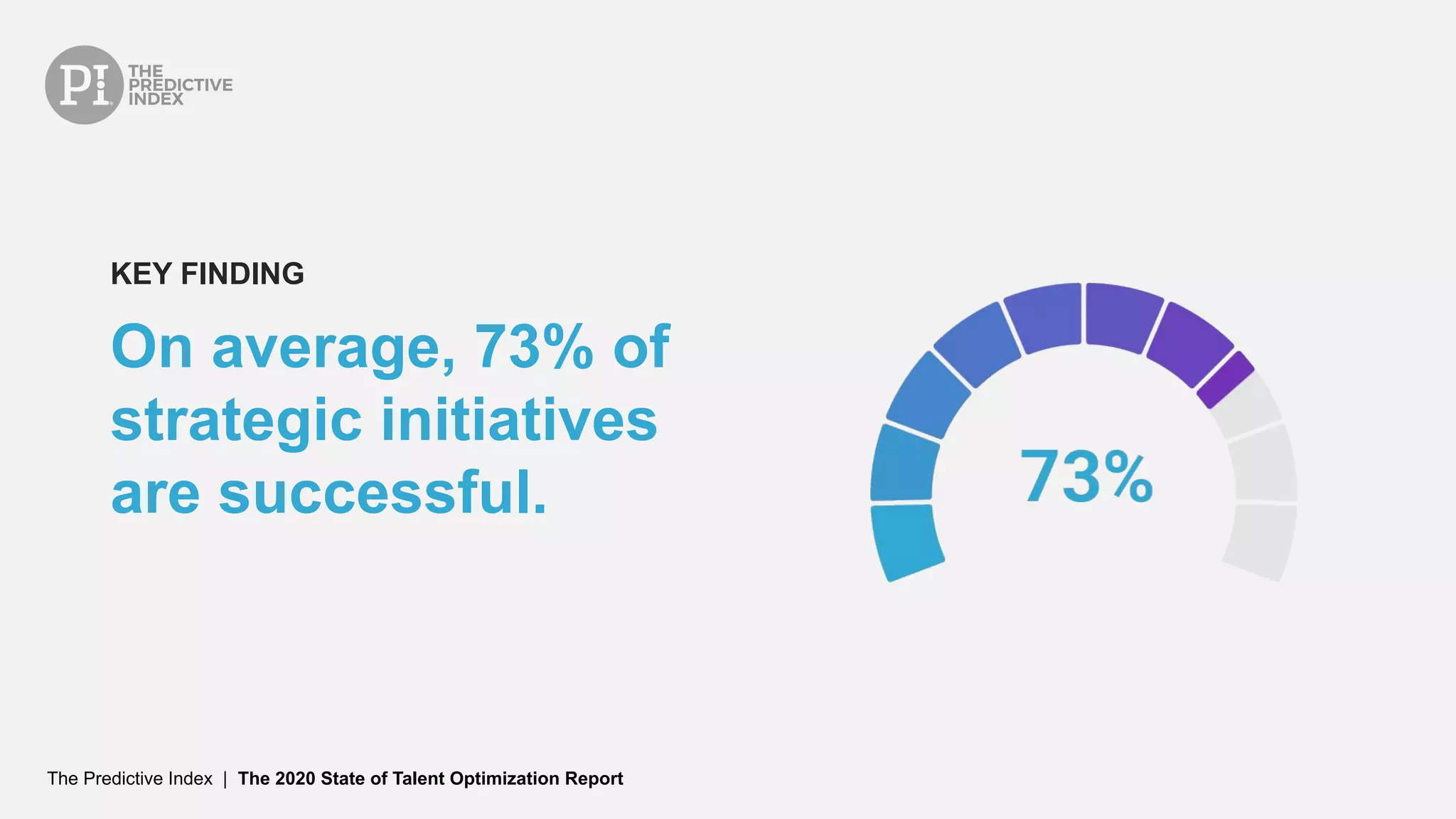 The Predictive Index | The 2020 State of Talent Optimization Report
On average, 73% of
strategic initiatives
are successful.
KEY FINDING
 