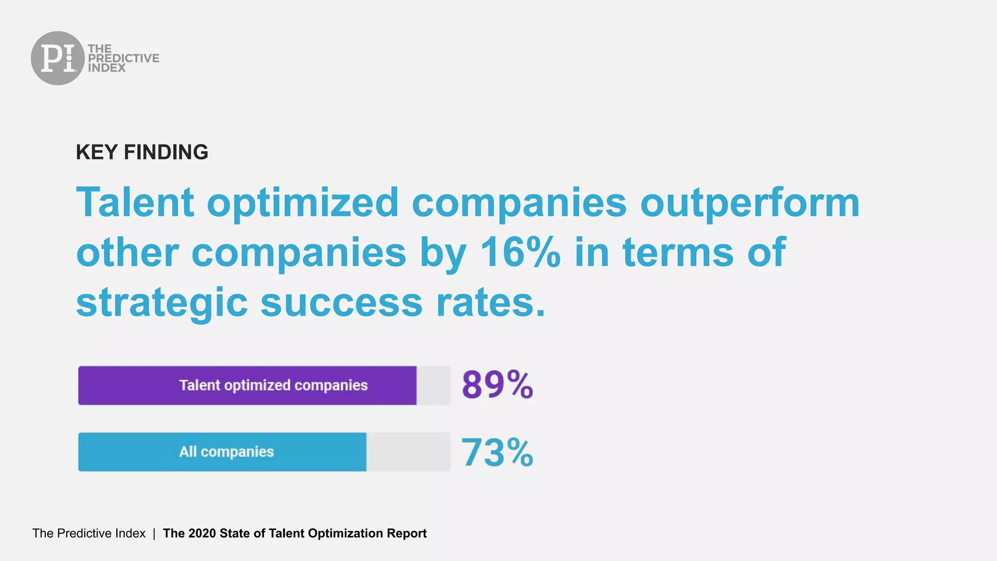 The Predictive Index | The 2020 State of Talent Optimization Report
Talent optimized companies outperform
other companies by 16% in terms of
strategic success rates.
KEY FINDING
 