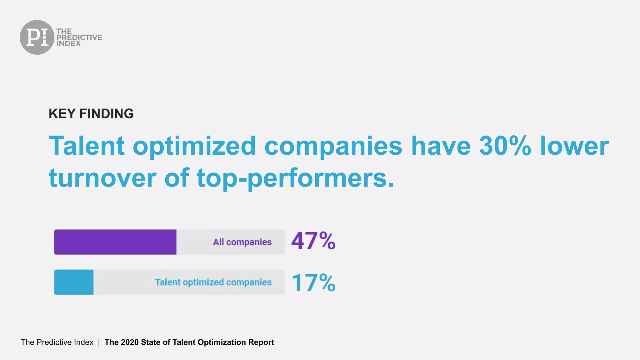The Predictive Index | The 2020 State of Talent Optimization Report
Talent optimized companies have 30% lower
turnover of top-performers.
KEY FINDING
 