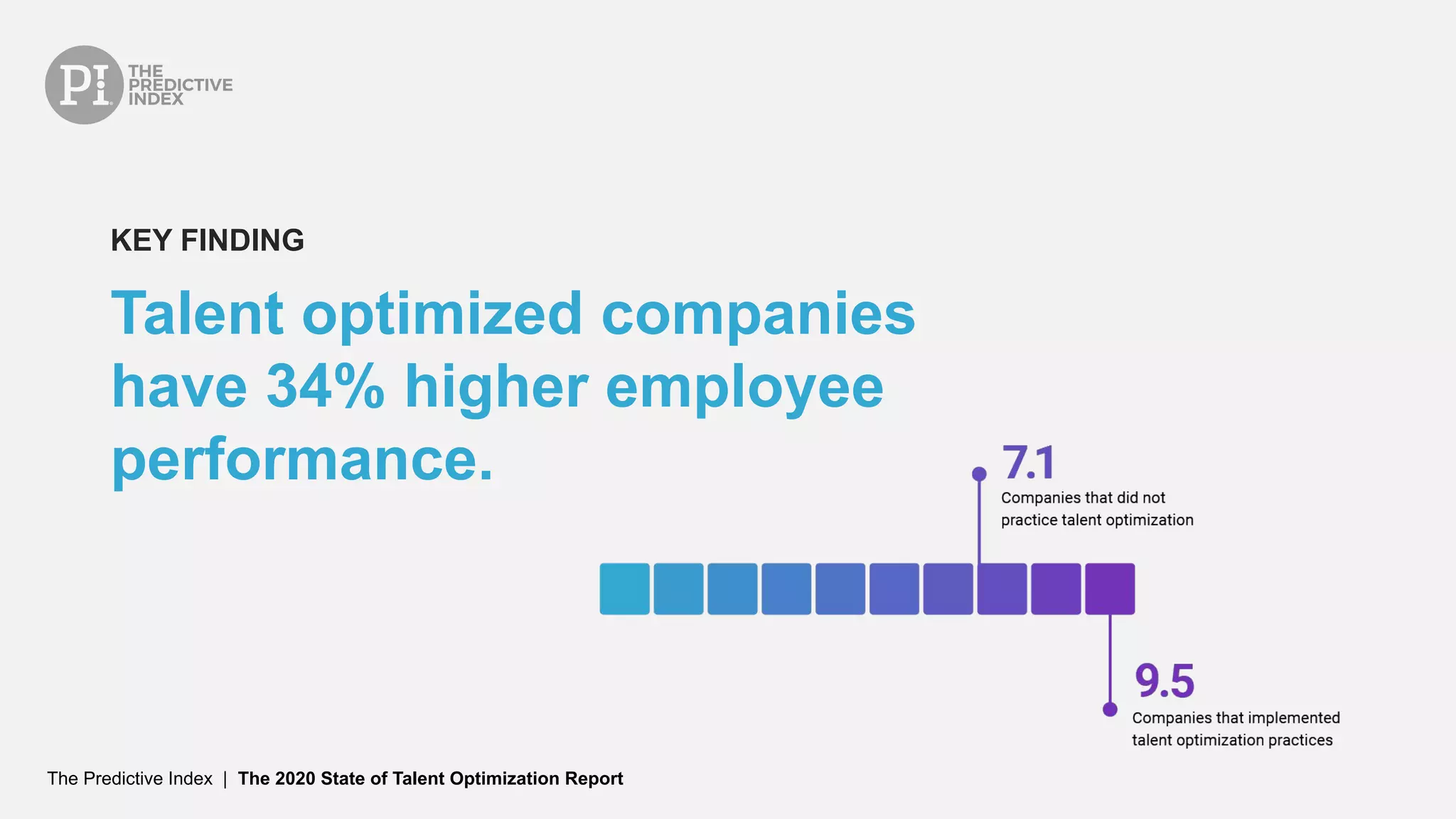 The Predictive Index | The 2020 State of Talent Optimization Report
Talent optimized companies
have 34% higher employee
performance.
KEY FINDING
 