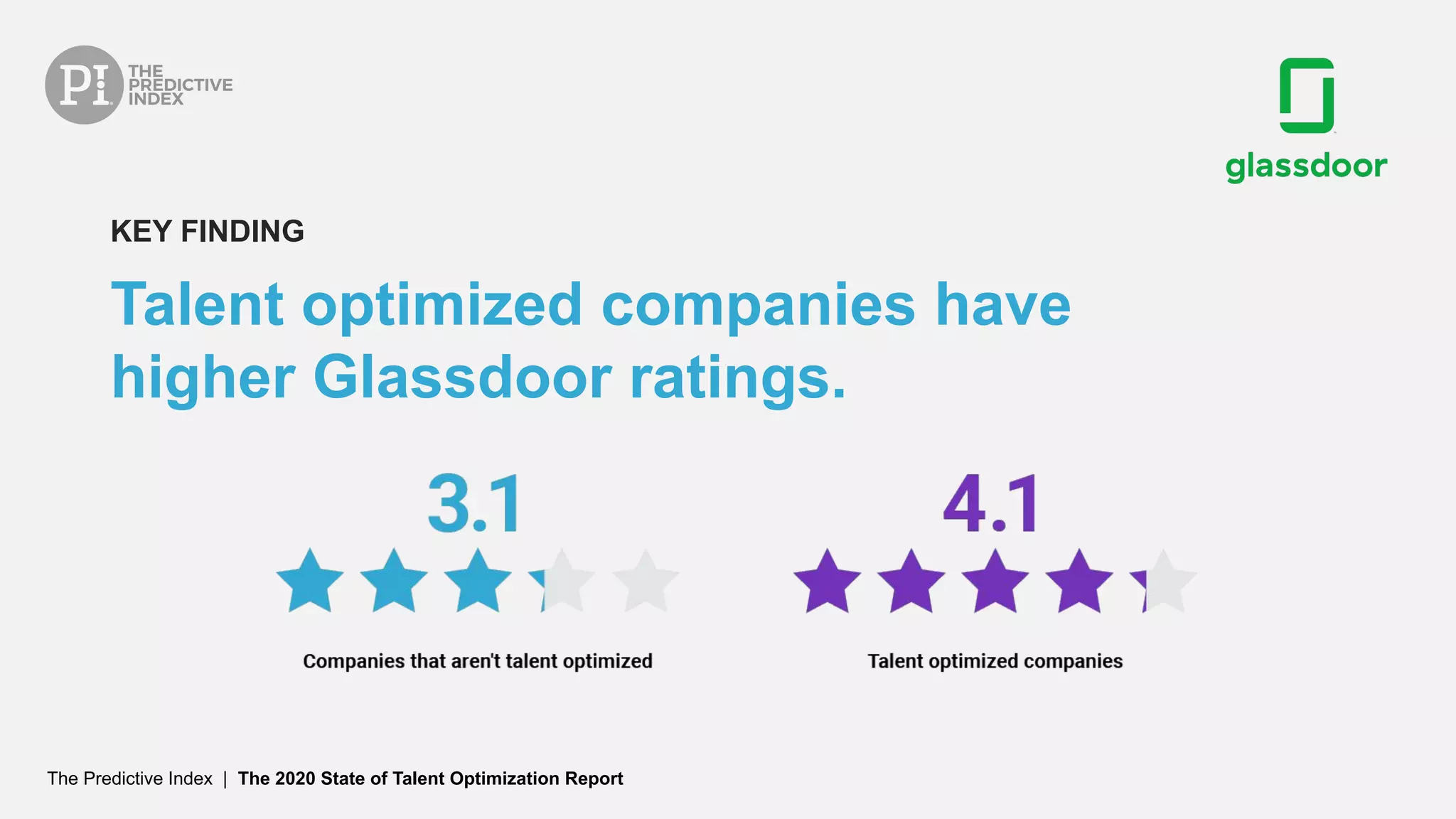 The Predictive Index | The 2020 State of Talent Optimization Report
Talent optimized companies have
higher Glassdoor ratings.
KEY FINDING
 