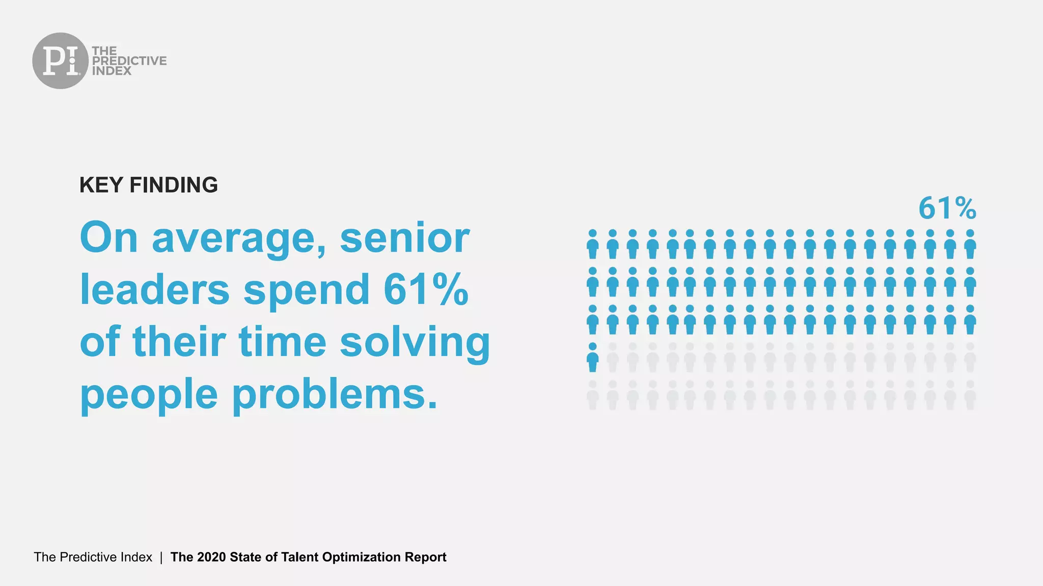 The Predictive Index | The 2020 State of Talent Optimization Report
On average, senior
leaders spend 61%
of their time solving
people problems.
KEY FINDING
 