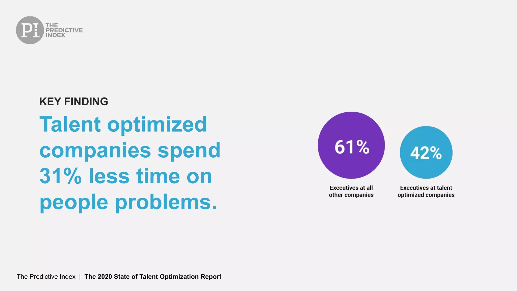 The Predictive Index | The 2020 State of Talent Optimization Report
Talent optimized
companies spend
31% less time on
people problems.
KEY FINDING
 