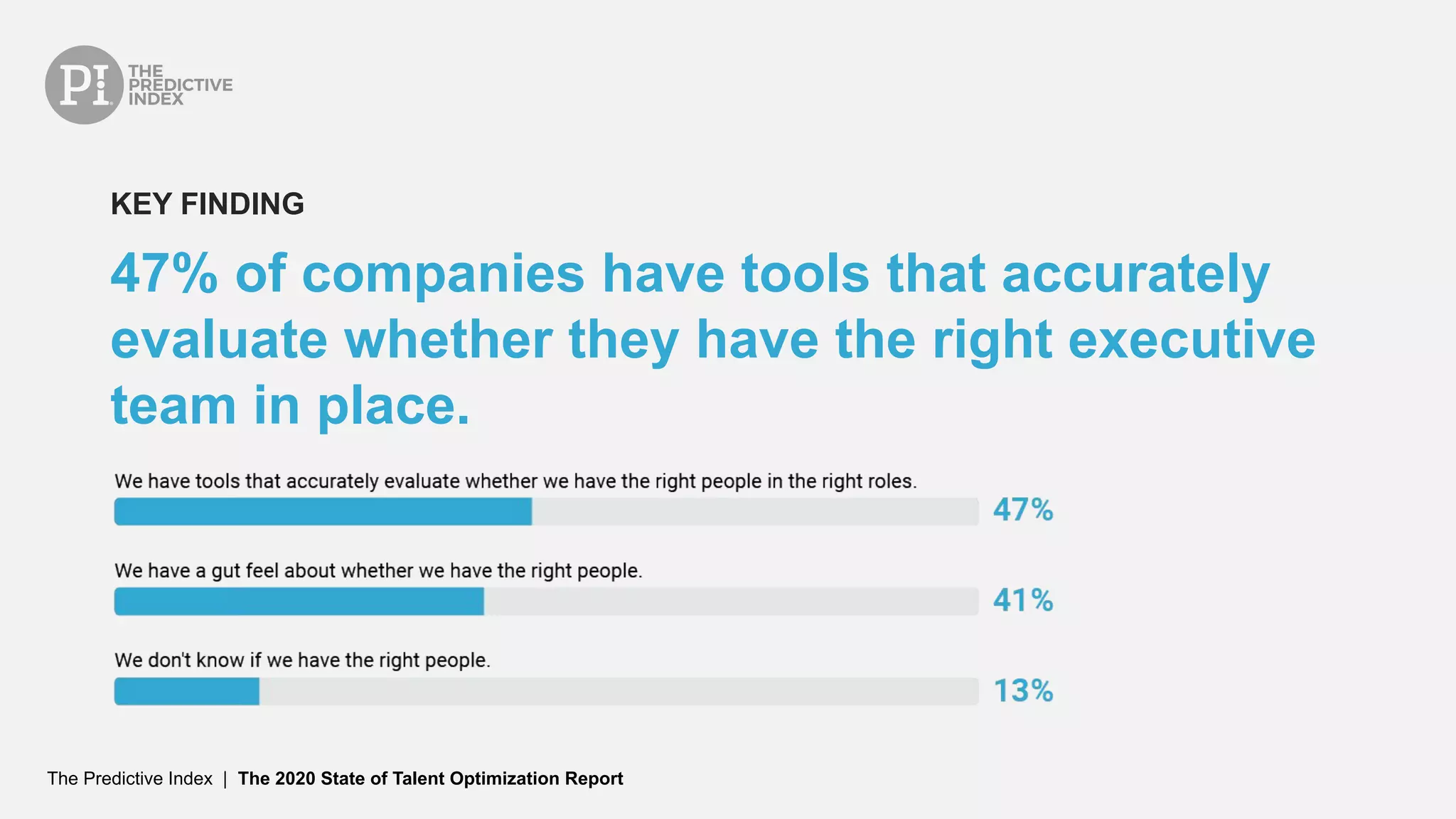 The Predictive Index | The 2020 State of Talent Optimization Report
47% of companies have tools that accurately
evaluate whether they have the right executive
team in place.
KEY FINDING
 