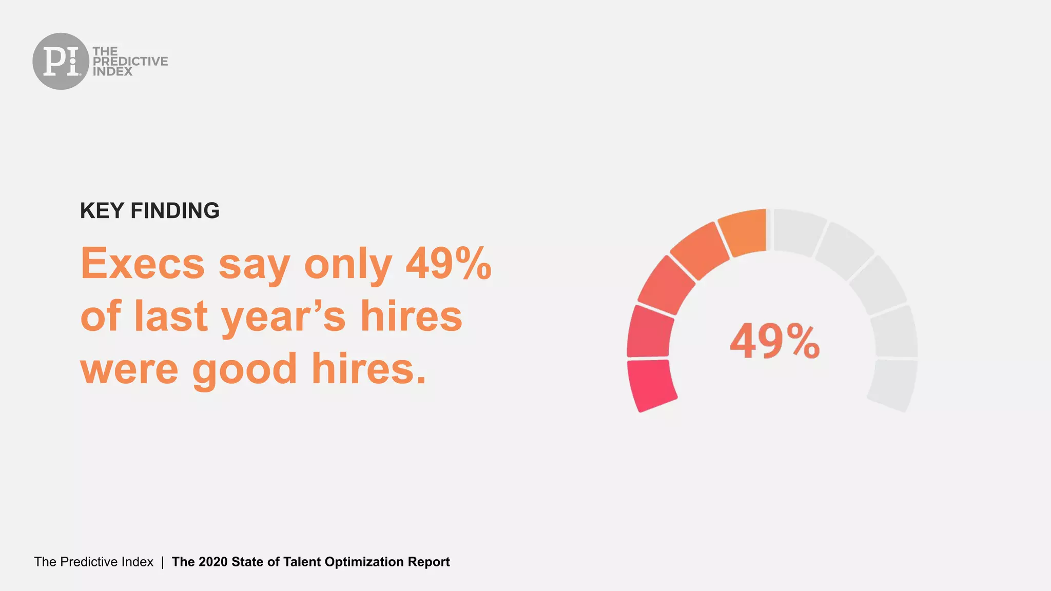 The Predictive Index | The 2020 State of Talent Optimization Report
Execs say only 49%
of last year’s hires
were good hires.
KEY FINDING
 