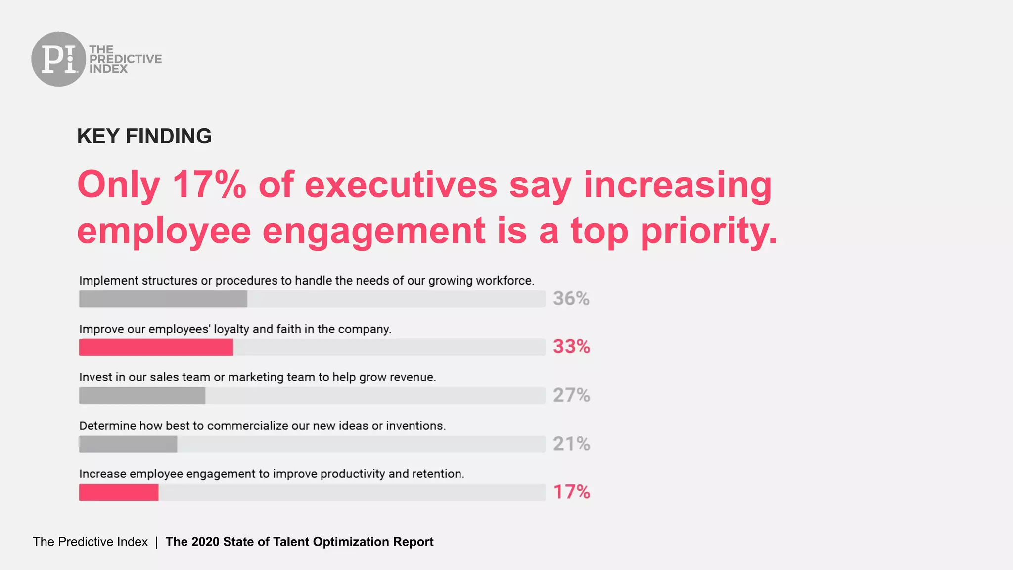 The Predictive Index | The 2020 State of Talent Optimization Report
Only 17% of executives say increasing
employee engagement is a top priority.
KEY FINDING
 