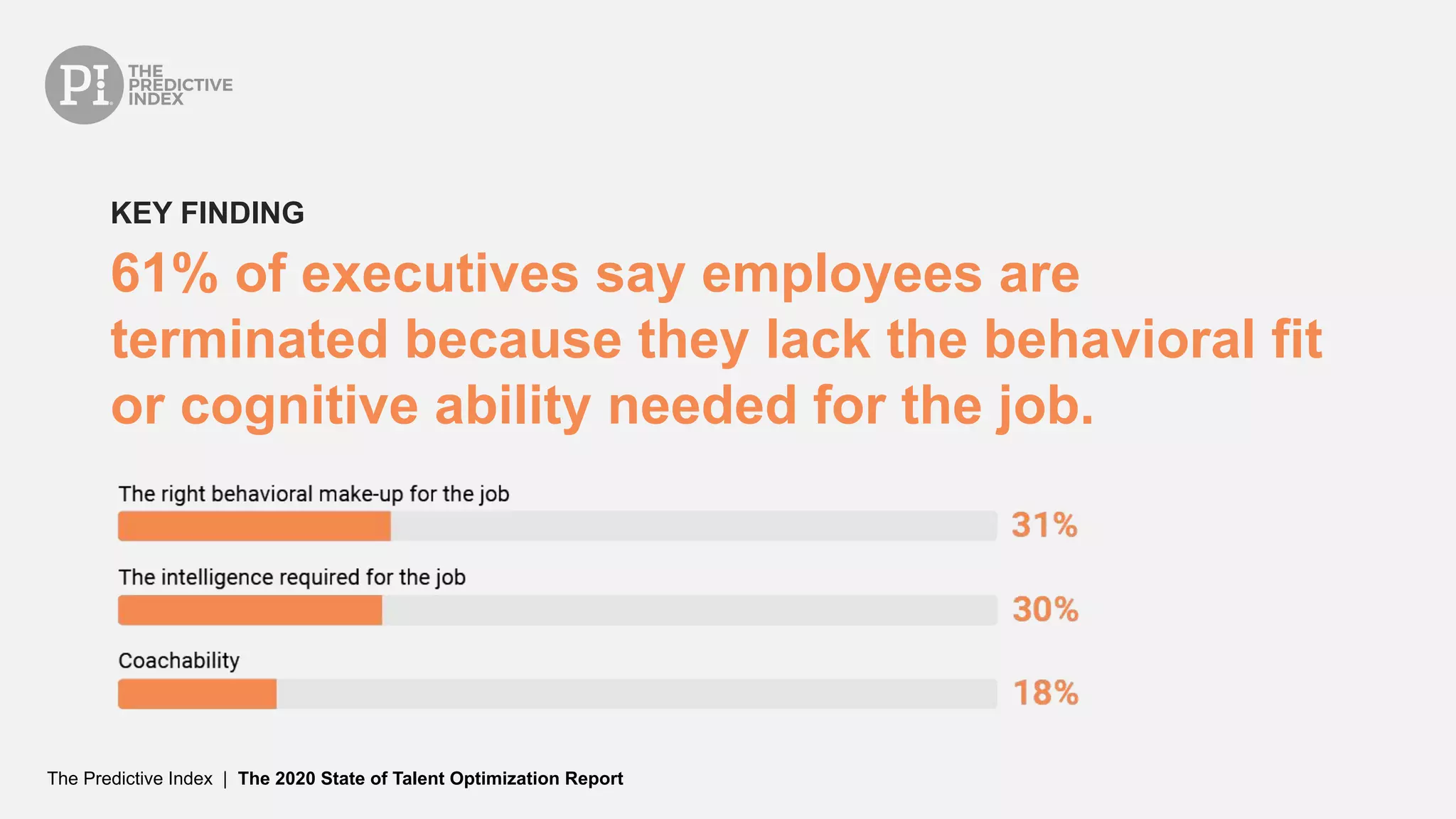 The Predictive Index | The 2020 State of Talent Optimization Report
61% of executives say employees are
terminated because they lack the behavioral fit
or cognitive ability needed for the job.
KEY FINDING
 