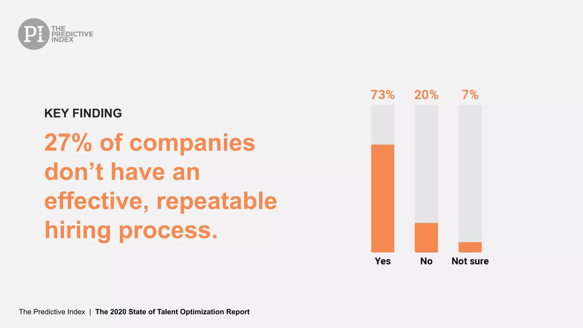 The Predictive Index | The 2020 State of Talent Optimization Report
27% of companies
don’t have an
effective, repeatable
hiring process.
KEY FINDING
 