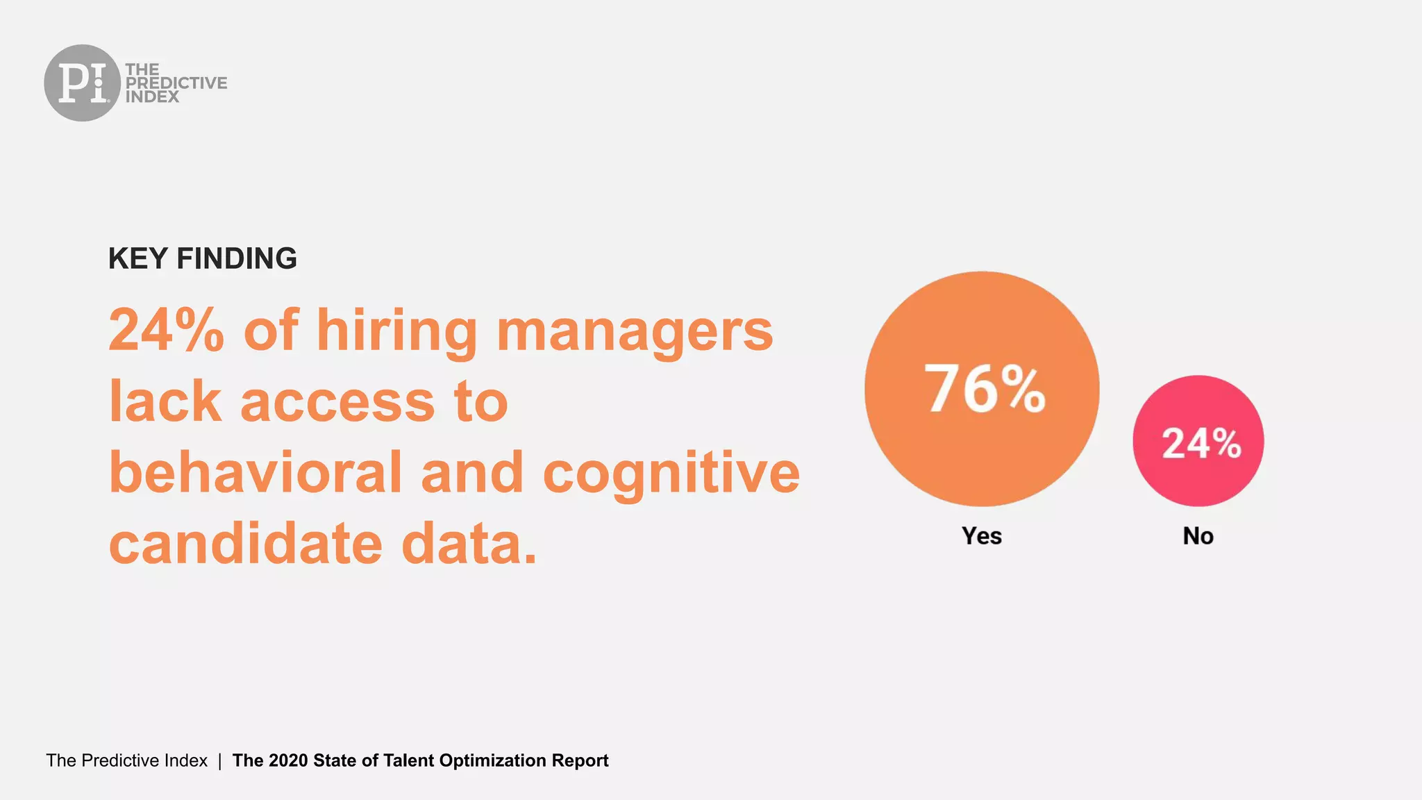 The Predictive Index | The 2020 State of Talent Optimization Report
24% of hiring managers
lack access to
behavioral and cognitive
candidate data.
KEY FINDING
 