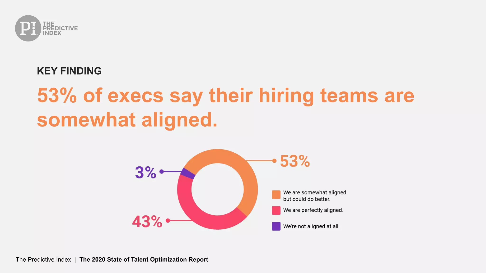 The Predictive Index | The 2020 State of Talent Optimization Report
53% of execs say their hiring teams are
somewhat aligned.
KEY FINDING
 