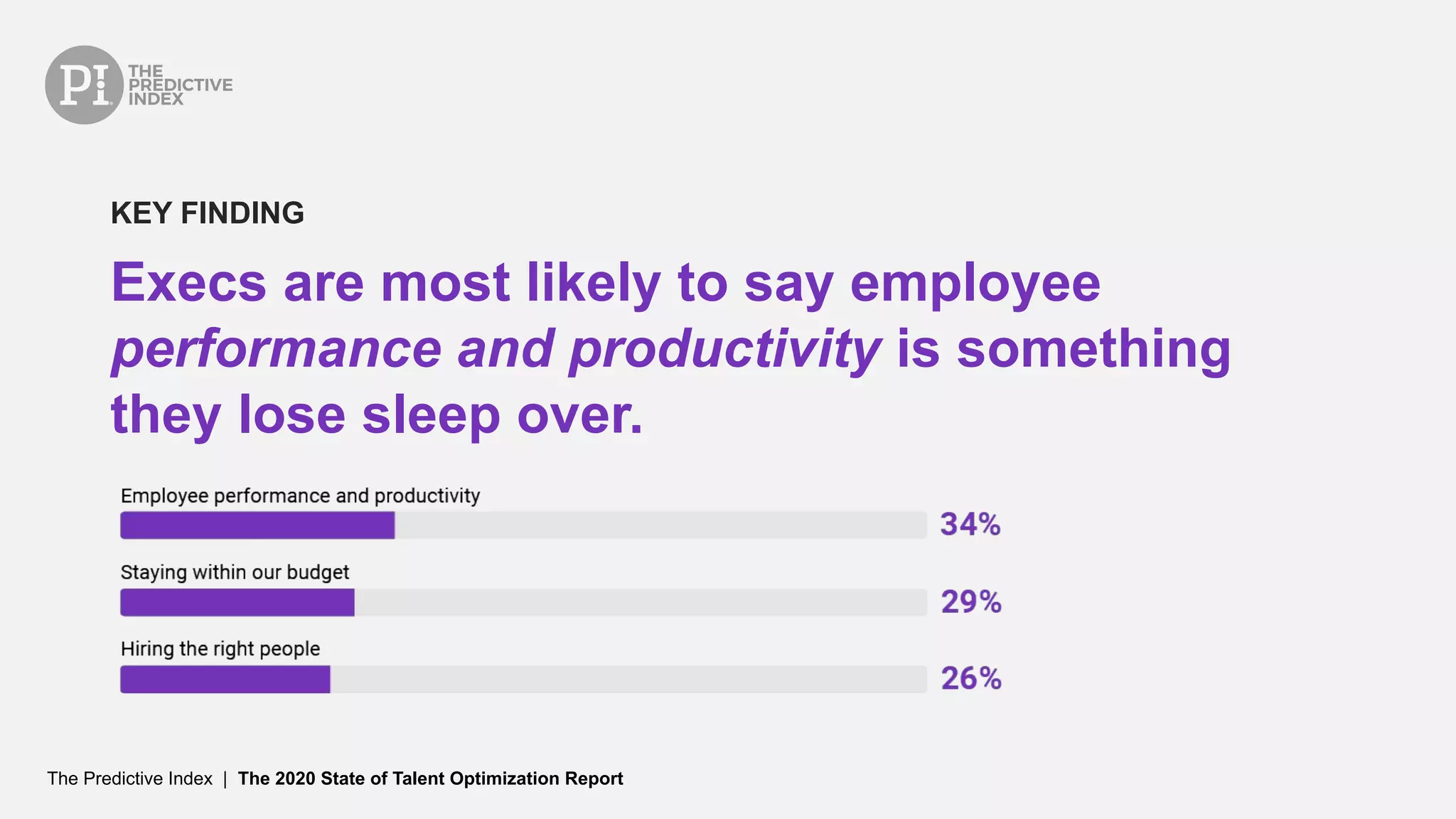 The Predictive Index | The 2020 State of Talent Optimization Report
Execs are most likely to say employee
performance and productivity is something
they lose sleep over.
KEY FINDING
 