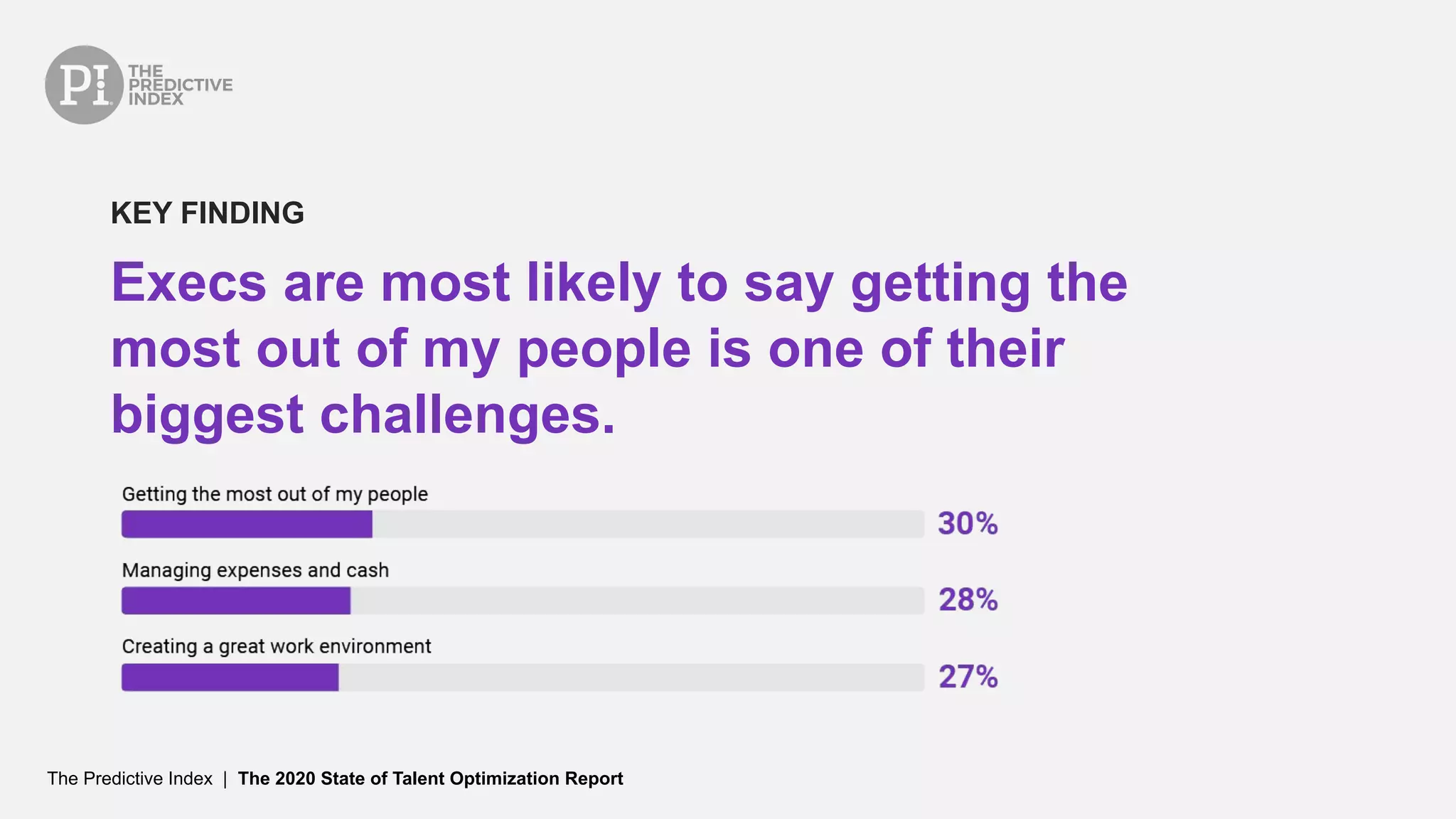 The Predictive Index | The 2020 State of Talent Optimization Report
Execs are most likely to say getting the
most out of my people is one of their
biggest challenges.
KEY FINDING
 