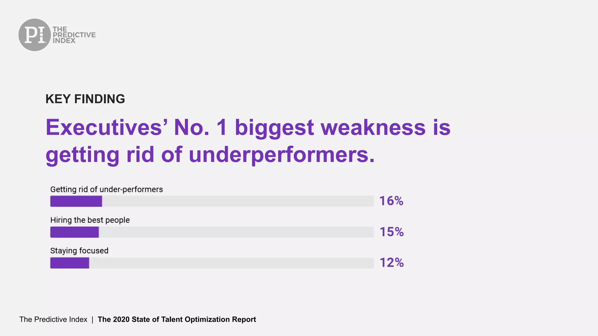 The Predictive Index | The 2020 State of Talent Optimization Report
Executives’ No. 1 biggest weakness is
getting rid of underperformers.
KEY FINDING
 