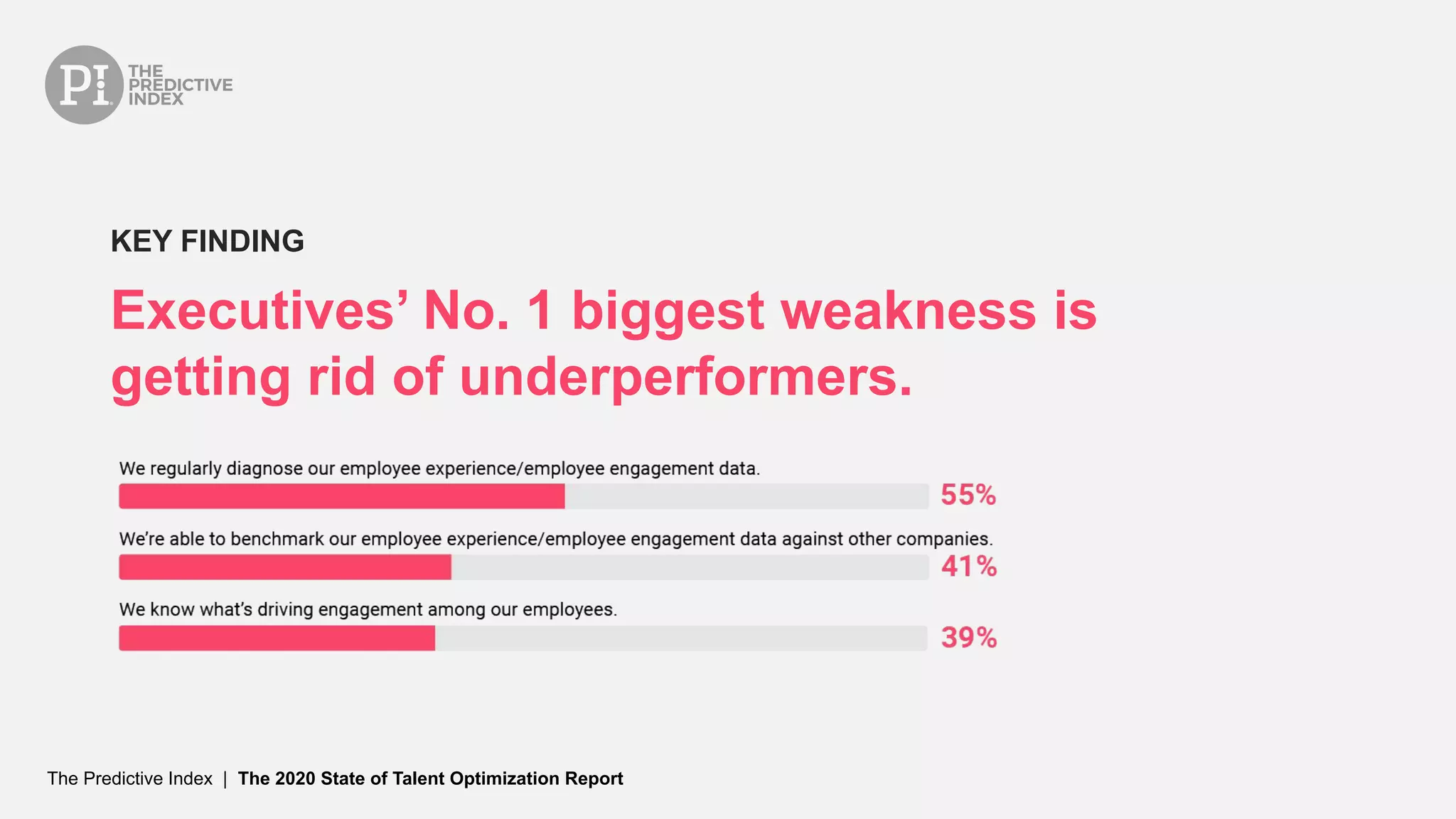 The Predictive Index | The 2020 State of Talent Optimization Report
Executives’ No. 1 biggest weakness is
getting rid of underperformers.
KEY FINDING
 