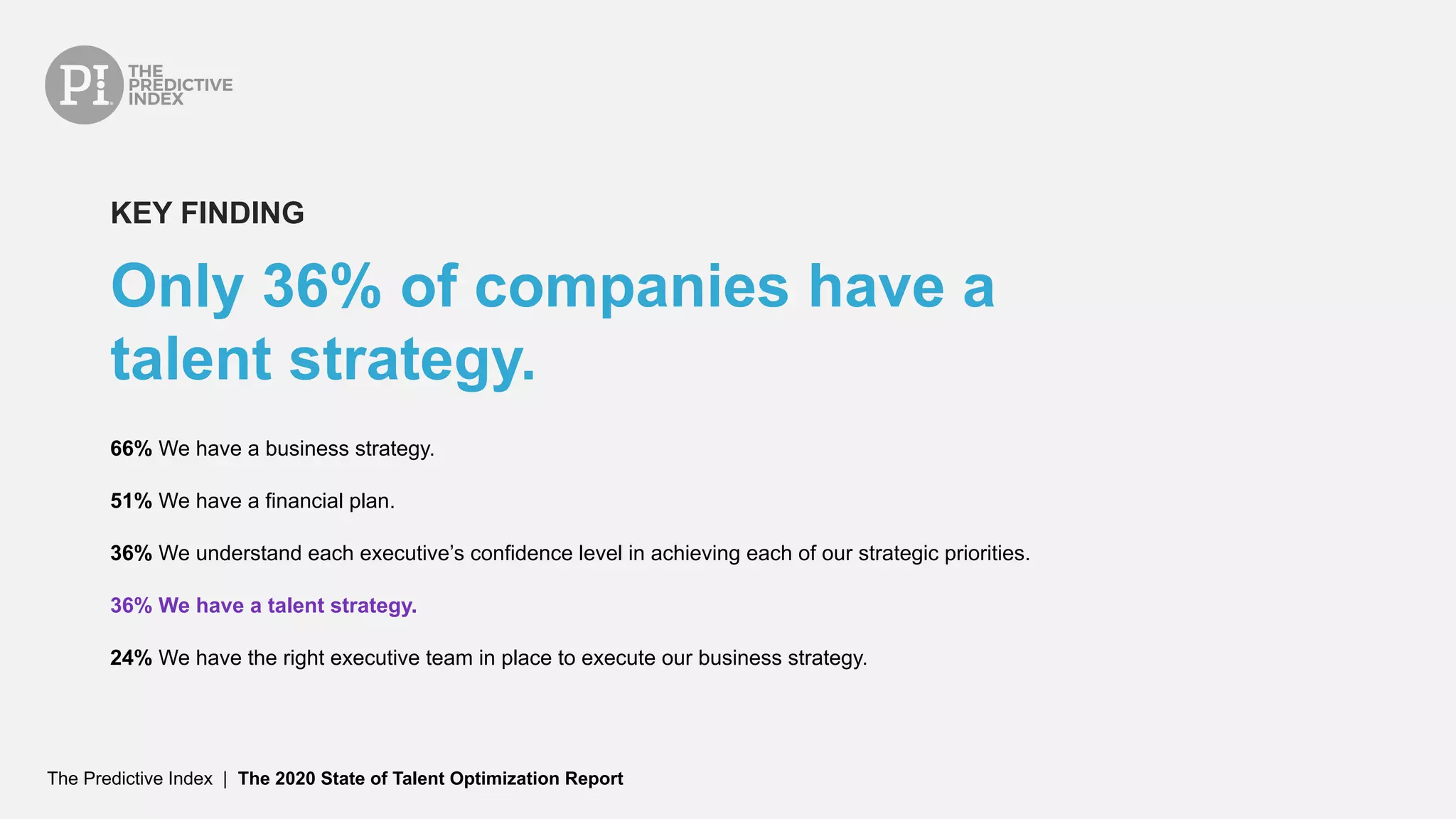The Predictive Index | The 2020 State of Talent Optimization Report
Only 36% of companies have a
talent strategy.
KEY FINDING
66% We have a business strategy.
51% We have a financial plan.
36% We understand each executive’s confidence level in achieving each of our strategic priorities.
36% We have a talent strategy.
24% We have the right executive team in place to execute our business strategy.
 