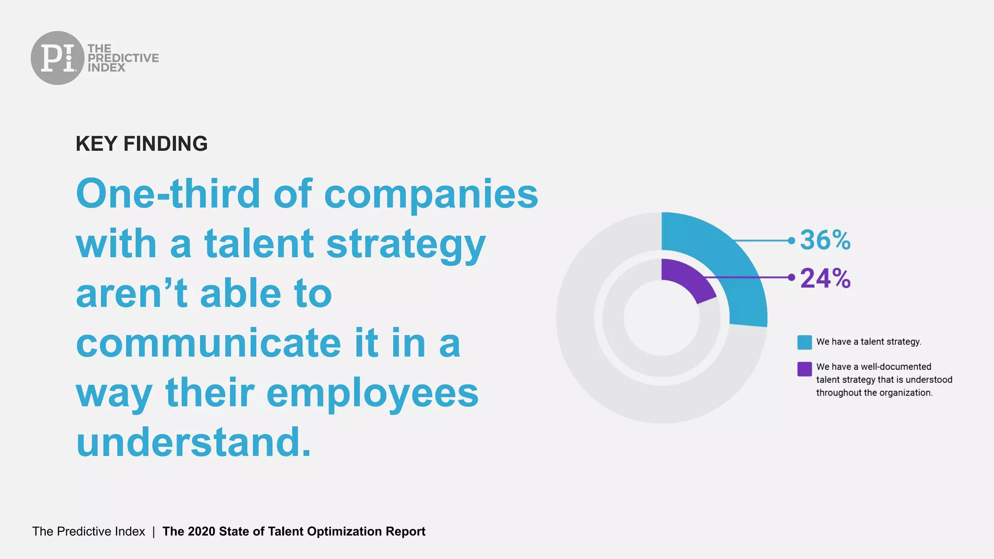 The Predictive Index | The 2020 State of Talent Optimization Report
One-third of companies
with a talent strategy
aren’t able to
communicate it in a
way their employees
understand.
KEY FINDING
 