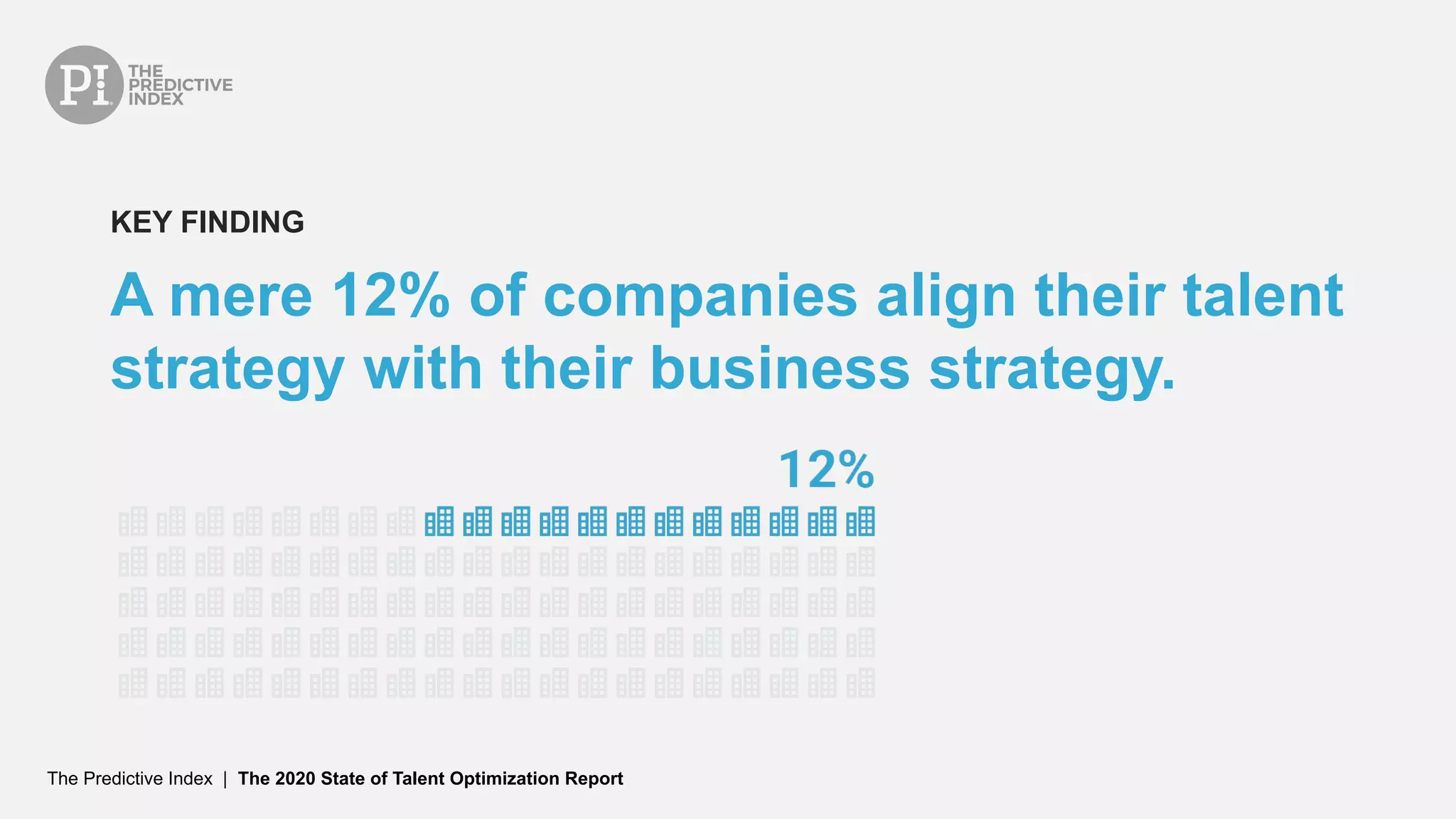 The Predictive Index | The 2020 State of Talent Optimization Report
A mere 12% of companies align their talent
strategy with their business strategy.
KEY FINDING
 