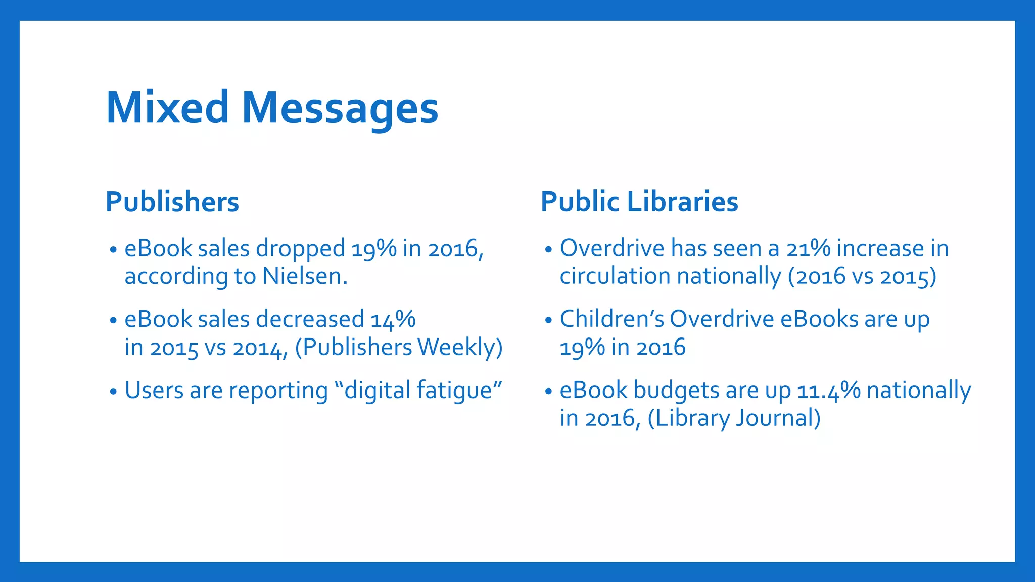Mixed Messages
Publishers
• eBook sales dropped 19% in 2016,
according to Nielsen.
• eBook sales decreased 14%
in 2015 vs 2014, (Publishers Weekly)
• Users are reporting “digital fatigue”
Public Libraries
• Overdrive has seen a 21% increase in
circulation nationally (2016 vs 2015)
• Children’s Overdrive eBooks are up
19% in 2016
• eBook budgets are up 11.4% nationally
in 2016, (Library Journal)
 