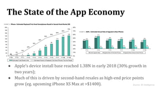 The State of the App Economy
● Apple’s device install base reached 1.3BN in early 2018 (30% growth in
two years);
● Much o...