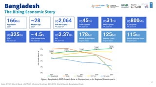 Bangladesh
The Rising Economic Story
Note: BTRC, World Bank, UNCTAD, Ministry Briefings, BBS, EPB, World Bank & Bangladesh...