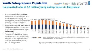 Youth Entrepreneurs Population
Is estimated to be at 3.8 million young entrepreneurs in Bangladesh
Source: BIDS, World Ban...