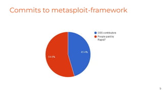 Commits to metasploit-framework
9
 