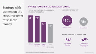 PRESENTATION © 2015 ROCK HEALTH
8
Startups with
women on the
executive team
raise more
money
DIVERSE TEAMS IN HEALTHCARE R...