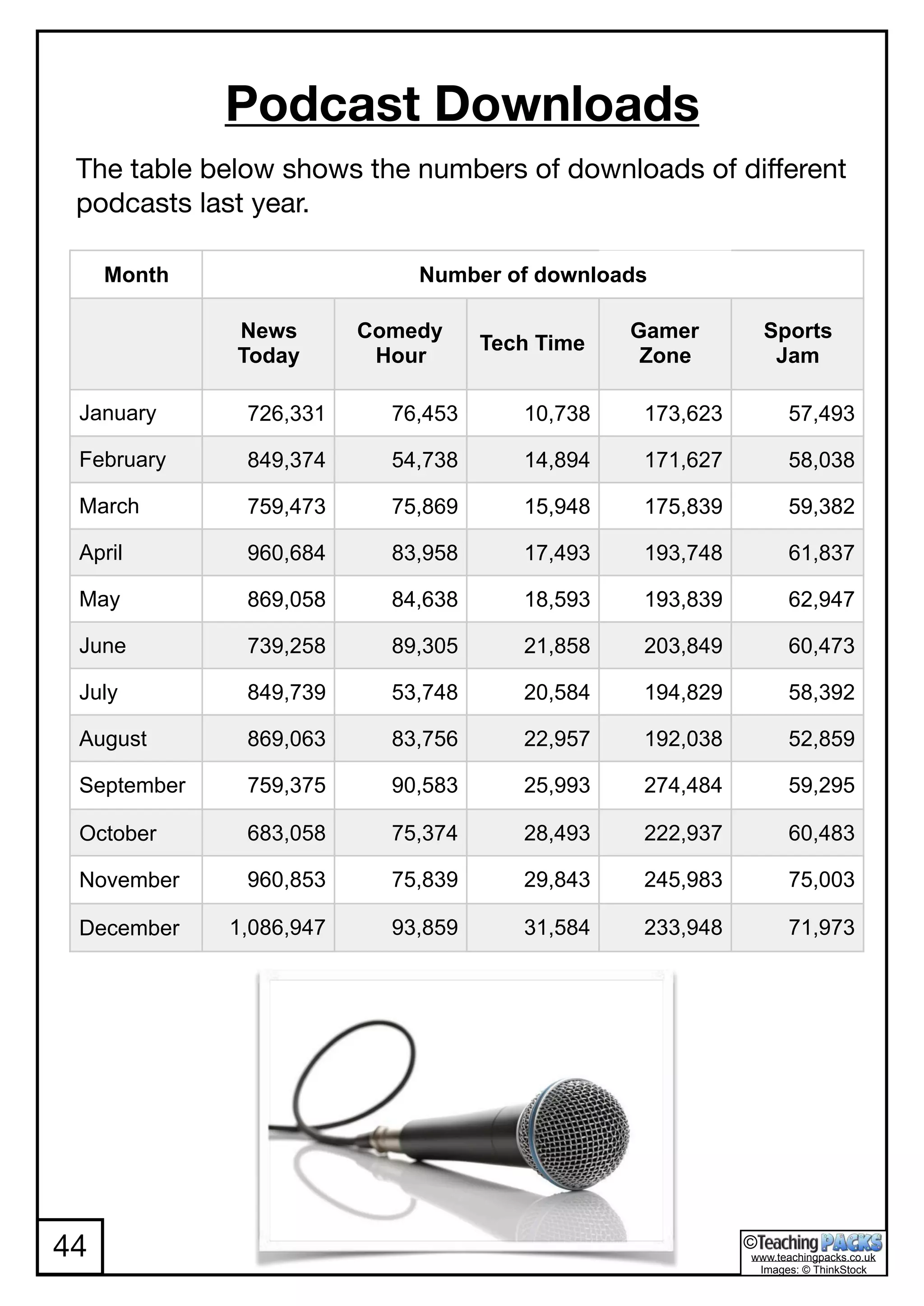 www.teachingpacks.co.uk
Images: © ThinkStock
©44
Podcast Downloads
The table below shows the numbers of downloads of diﬀerent
podcasts last year.
Month Number of downloads
News
Today
Comedy
Hour
Tech Time
Gamer
Zone
Sports
Jam
January 726,331 76,453 10,738 173,623 57,493
February 849,374 54,738 14,894 171,627 58,038
March 759,473 75,869 15,948 175,839 59,382
April 960,684 83,958 17,493 193,748 61,837
May 869,058 84,638 18,593 193,839 62,947
June 739,258 89,305 21,858 203,849 60,473
July 849,739 53,748 20,584 194,829 58,392
August 869,063 83,756 22,957 192,038 52,859
September 759,375 90,583 25,993 274,484 59,295
October 683,058 75,374 28,493 222,937 60,483
November 960,853 75,839 29,843 245,983 75,003
December 1,086,947 93,859 31,584 233,948 71,973
 