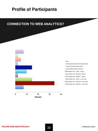 POLAND WEB ANALYTICS 2014 ! © Webtrekk GmbH!
Proﬁle of Participants!
22!
CONNECTION TO WEB ANALYTICS?
0! 10! 20! 30! 40!
Percent!
Other!
Sales Representative at Web Analytics Vendor!
Consultant at Web Analytics Vendor!
Individual Web Analytics Consultant!
Web Analytics User - Expert - Agency!
Web Analytics User - Advanced - Agency!
Web Analytics User - Beginner - Agency!
Web Analytics User - Expert - as End User!
Web Analytics User - Advanced - as End User!
Web Analytics User - Beginner - as End User!
 