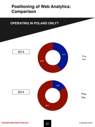 POLAND WEB ANALYTICS 2014 ! © Webtrekk GmbH!
Positioning of Web Analytics:
Comparison!
31!
OPERATING IN POLAND ONLY?
16%!
84%!
Yes!
No!
41%!
59%!
Yes!
No!
2014!
2013!
 