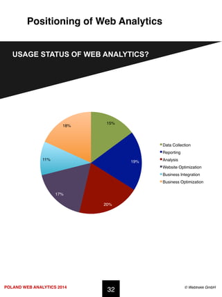 POLAND WEB ANALYTICS 2014 ! © Webtrekk GmbH!
Positioning of Web Analytics!
32!
USAGE STATUS OF WEB ANALYTICS?
15%!
19%!
20...