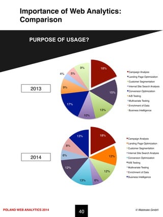 POLAND WEB ANALYTICS 2014 ! © Webtrekk GmbH!
Importance of Web Analytics:
Comparison!
40!
PURPOSE OF USAGE?
18%!
12%!
12%!...