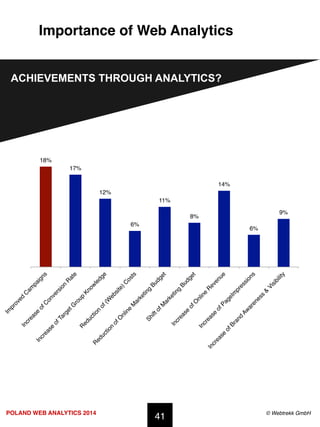 POLAND WEB ANALYTICS 2014 ! © Webtrekk GmbH!
Importance of Web Analytics!
41!
ACHIEVEMENTS THROUGH ANALYTICS?
18%!
17%!
12...