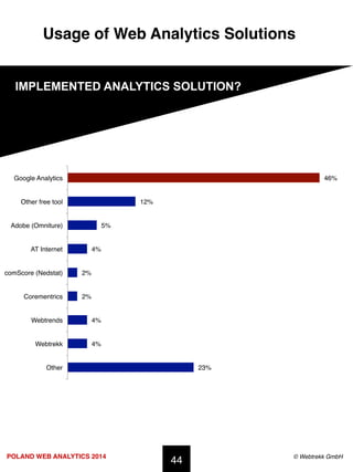 POLAND WEB ANALYTICS 2014 ! © Webtrekk GmbH!
Usage of Web Analytics Solutions!
44!
IMPLEMENTED ANALYTICS SOLUTION?
23%!
4%...