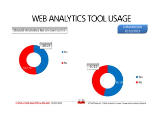Should Analytics be an own unit?
WEB ANALYTICS TOOL USAGE
Yes
2013
COMPARISON
2012/2013
STATUS of WEB ANALYTICS in POLAND ...